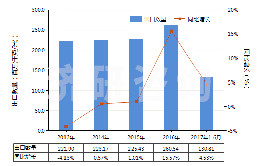 2013-2017年6月中國(guó)聚氯乙烯浸漬、涂布、包覆或?qū)訅旱娜嗽旄?HS59031020)出口量及增速統(tǒng)計(jì)